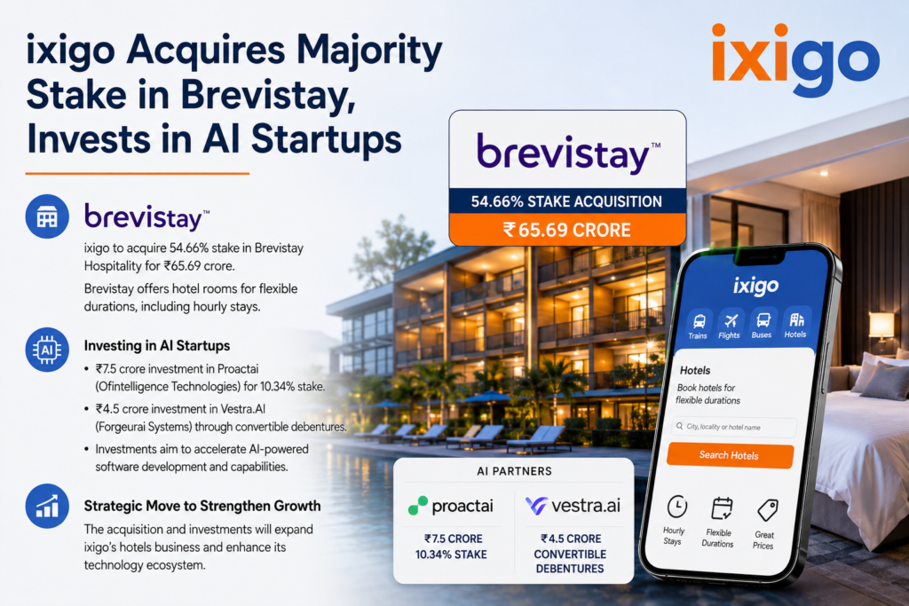ixigo Bets Big on Hotels and AI