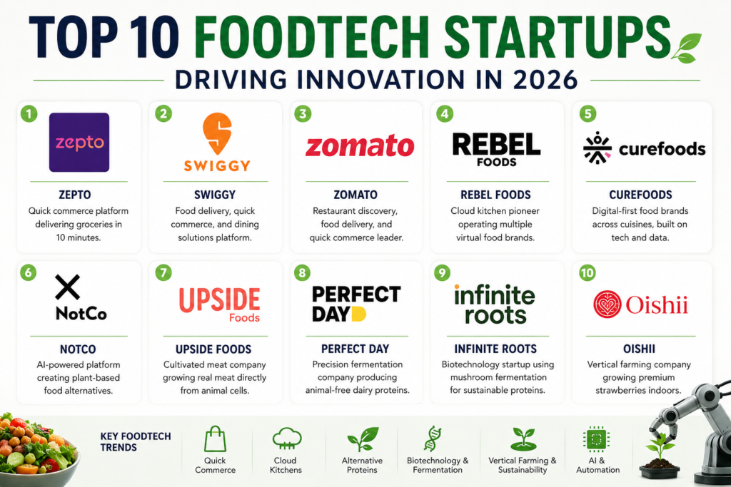 10 FoodTech Startups Transforming the Global Food Industry